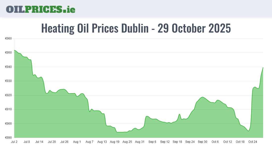 Cheapest Heating Oil Prices in Dublin / Baile Áth Cliath (500 Litres